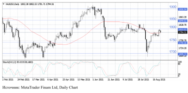 Нефтяные котировки корректируются на фоне данных о запасах в США